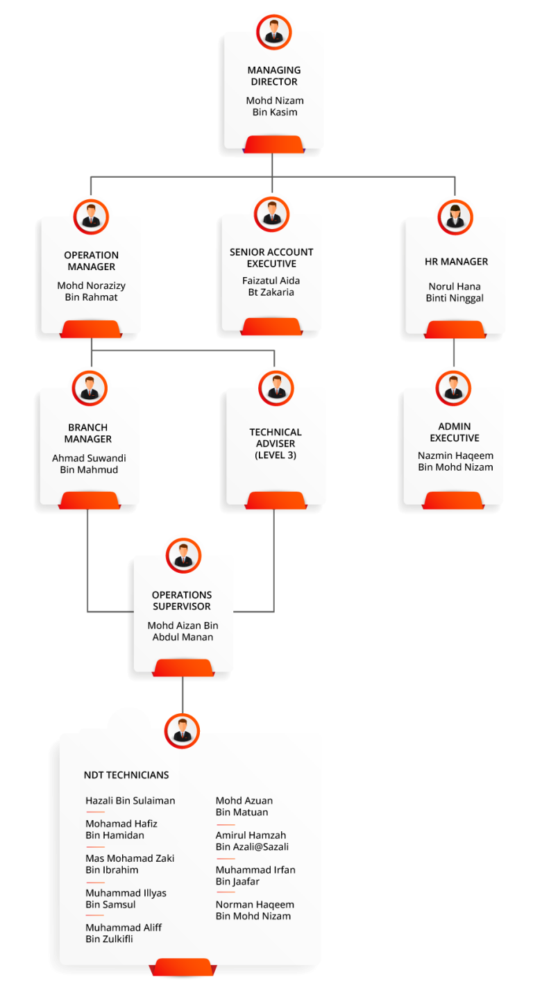 Organization Chart – FORQEEMS INSPECTION